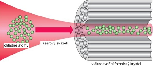 Duté optické vlákno naplněné chladnými atomy