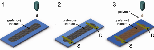 Schéma výroby tranzistoru za pomoci grafenového inkoustu