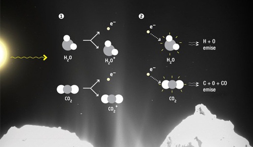 Názorné vysvětlení procesu rychlého rozpadu molekul vody a oxidu uličitého v komě komety