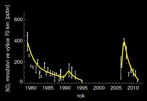 Kolísavé množství oxidu siřičitého v horních vrstvách 