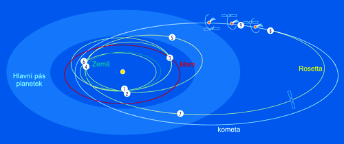 Schéma dráhy Rosetty s vyznačením klíčových okamžiků