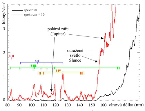 Spektrum Jupiteru a plazmového toru