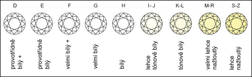 Barva diamantů