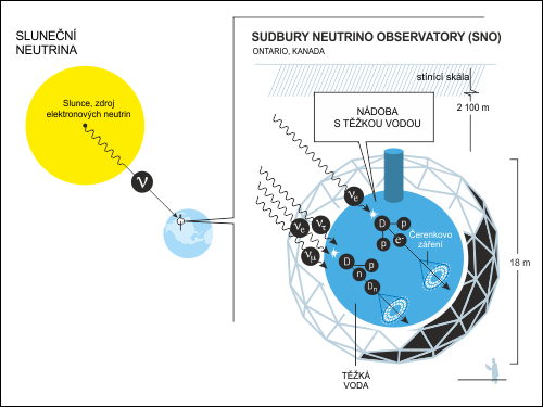 Sudburská neutrinová observatoř