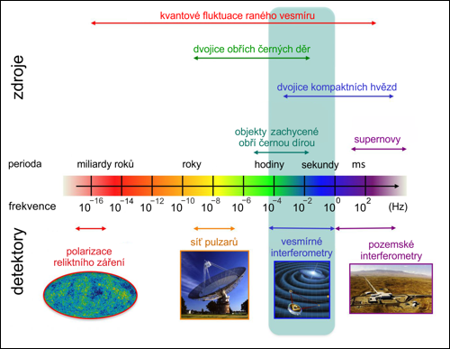 Spektrum gravitačních vln