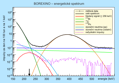 Energetické spektrum záblesků v experimentu BOREXINO