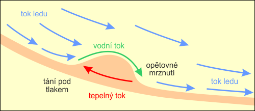 Regelace ovlivňuje i pohyb ledovců