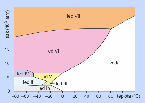 Fázový diagram vody