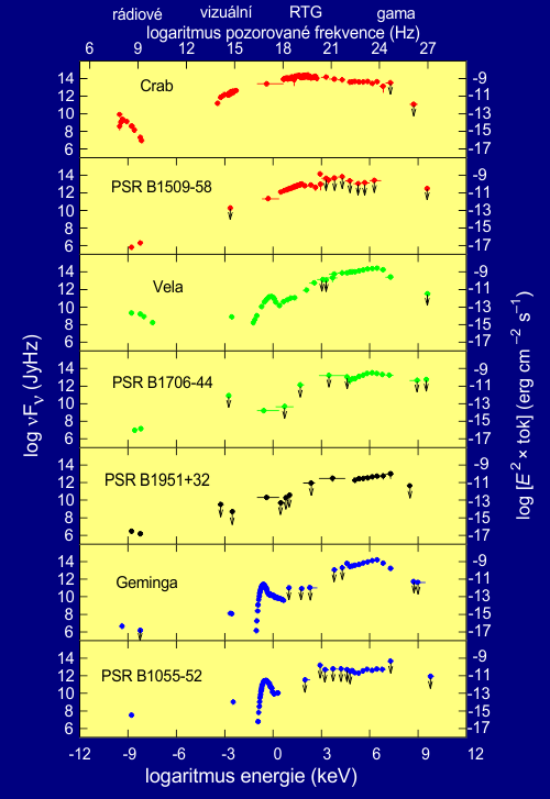 Spektrum několika blízkých gama pulzarů