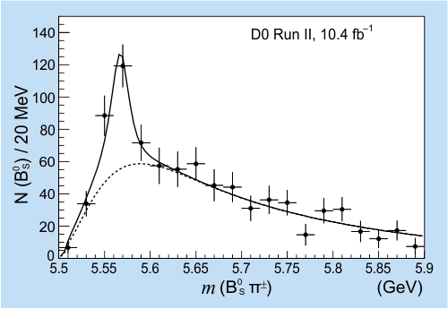 Hmotnostní spektrum rozpadu X(5568)
