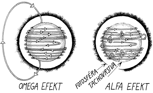 Efekty omega a alfa způsobují překlápění slunečního pole