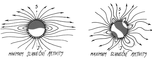 V minimu sluneční aktivity je pole převážně dipólové, v maximu má složitější strukturu