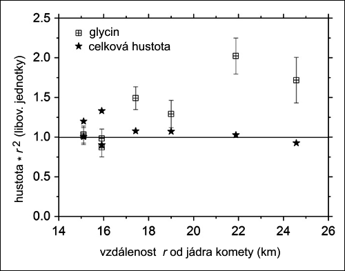 Závislost hustoty neutrálního plynu a glycinu na r