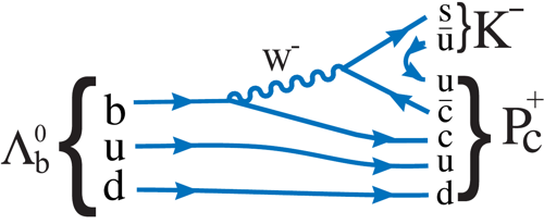 Feynmanův diagram znázorňující vznik pentakvarku