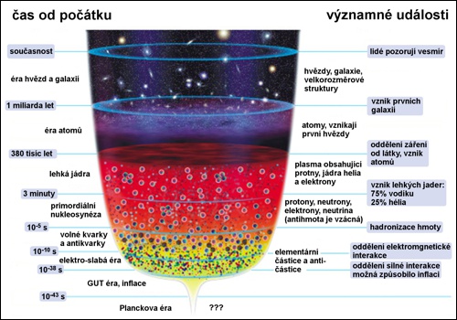 Stručná historie vesmíru od počáteční singularity až po současnost