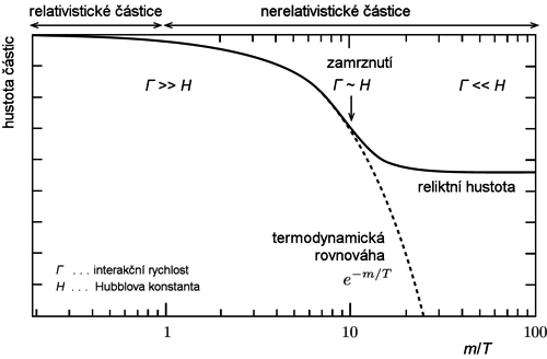 Efekt zamrznutí hustoty částic