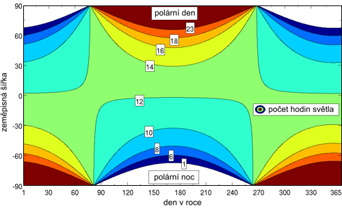 Množství denního světla v závislosti na dni v roce a na zeměpisné šířce