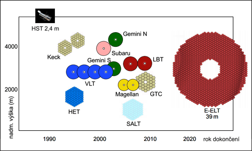 Největší dalekohledy světa