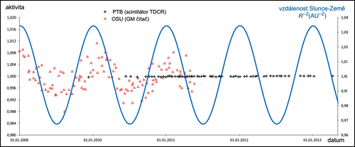 Výsledky měření roční variace v PTB a v OSU