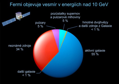 Zdroje gama záření