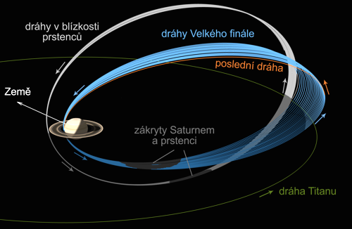Diagram zbývajících oběhů Cassini