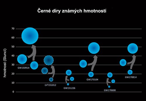 Černé díry středních hmotností