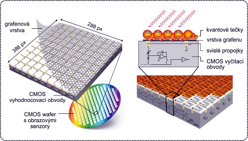 Grafenový CMOS senzor
