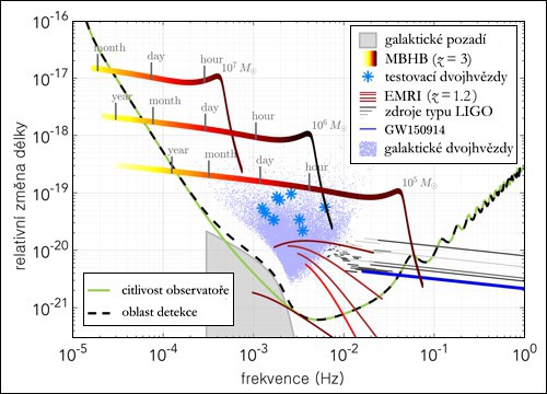 Zdroje gravitačních vln detekovatelné obsertaoří LISA