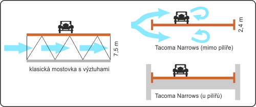 Uchycení mostovky