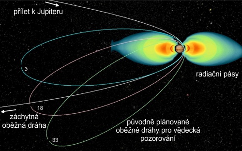 Záchytná a plánované oběžné dráhy