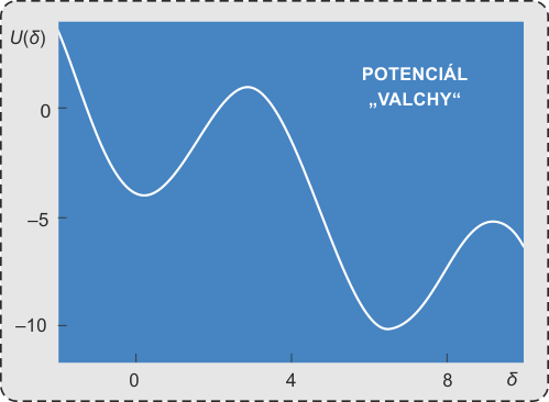 Potenciál valchy pro fázový posun &delta;