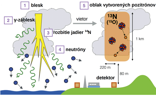 Nákres situácie so započítaním pohybov v atmosfére