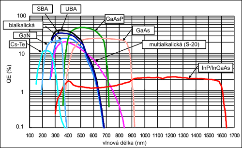 Kvantová účinnost různých fotokatod v závislosti na vlnových délkách