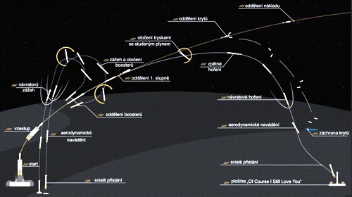 Trajektorie rakety Falcon Heavy