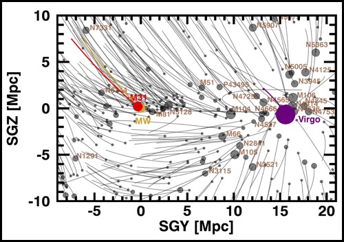 Minulost dynamiky galaxií Místní skupiny