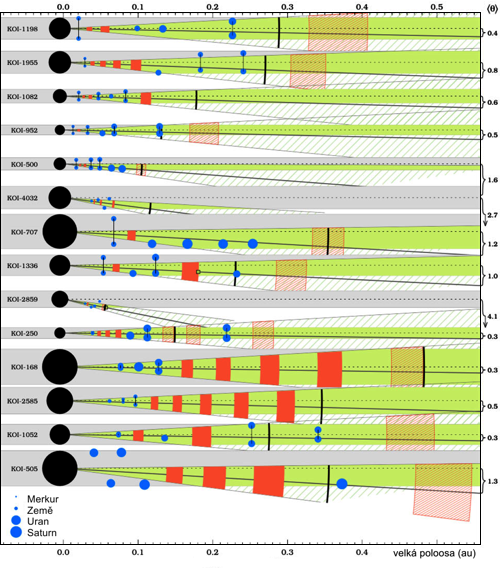 Titiovo-Bodeovo pravidlo ve vybraných exoplanetárních soustavách