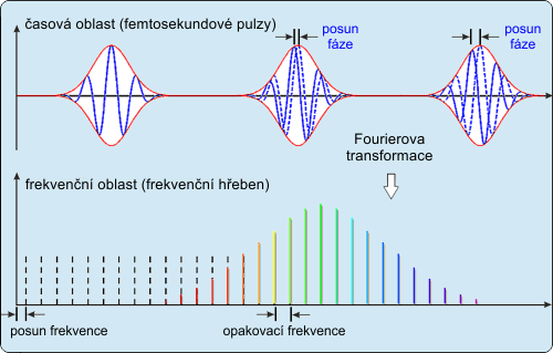 Vznik frekvenčního hřebenu z laserových impulzů