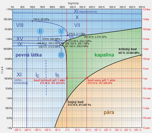 Fázový diagram vody v závislosti na teplotě a tlaku