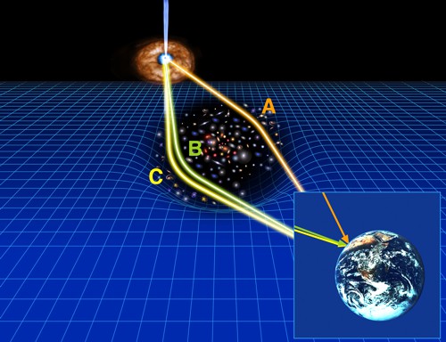 Princip gravitační čočky
