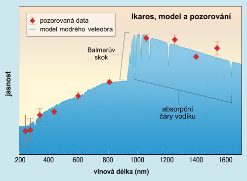 Spektrum Ikara a modrého veleobra