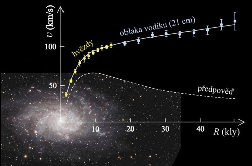Jsou ploché rotační křivky na periferii spirálních galaxií důsledkem existence temné hmoty?