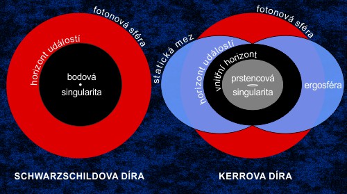 Schwarzschildova a Kerrova černá díra