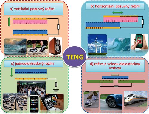 Čtyři základní režimy triboelektrických nanogenerátorů