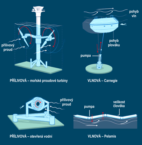 Příklady vodních elektráren fungujících na bázi EMG