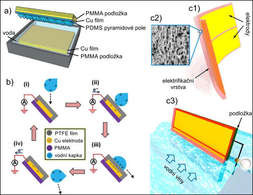 Příklady otevřených triboelektrických nanogenerátorů