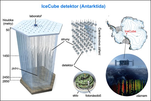 Umístění a základní prvky detektoru IceCube