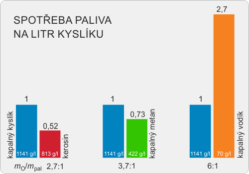 Graf spotřeby paliva