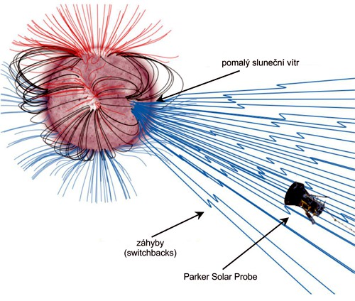 Magnetické pole Slunce, sluneční vítr a sonda Parker
