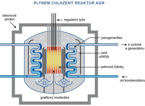 Schéma plynem chlazeného reaktoru AGR