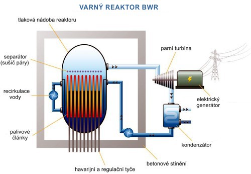 Schéma reaktoru BWR, reaktor společnosti General Electric